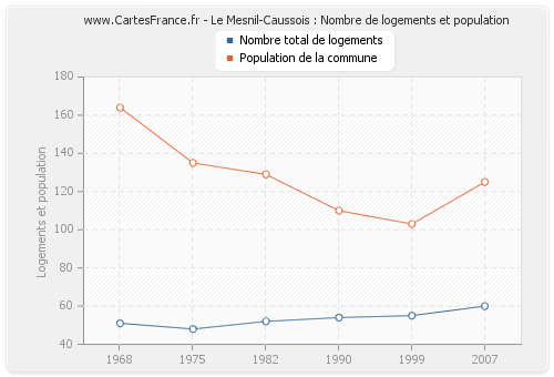 Le Mesnil-Caussois : Nombre de logements et population
